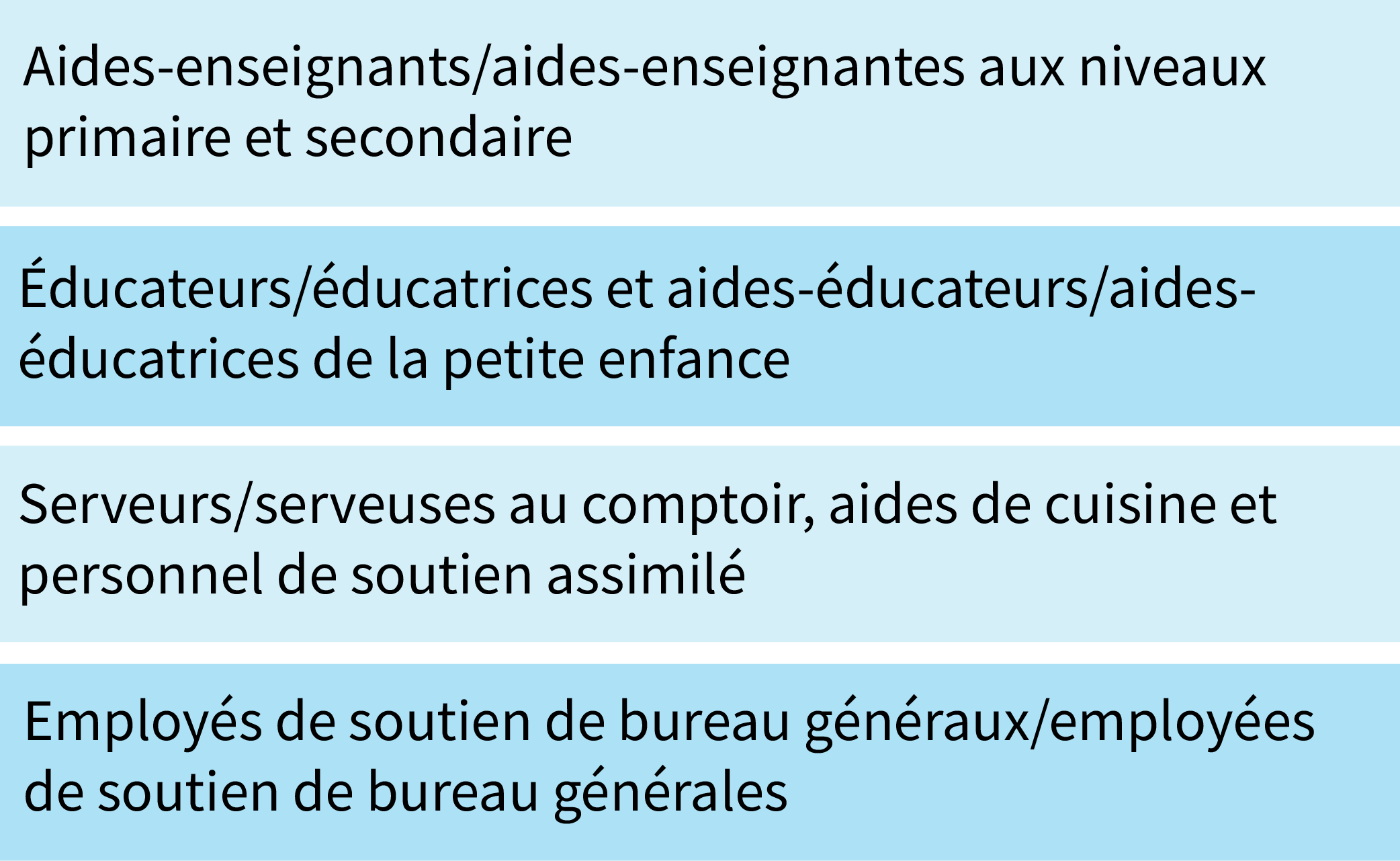 Aides-enseignants/aides-enseignantes aux niveaux primaire et secondaire; Éducateurs/éducatrices et aides-éducateurs/aides-éducatrices de la petite enfance; Serveurs/serveuses au comptoir, aides de cuisine et personnel de soutien assimilé; Employés de soutien de bureau généraux/employées de soutien de bureau générales