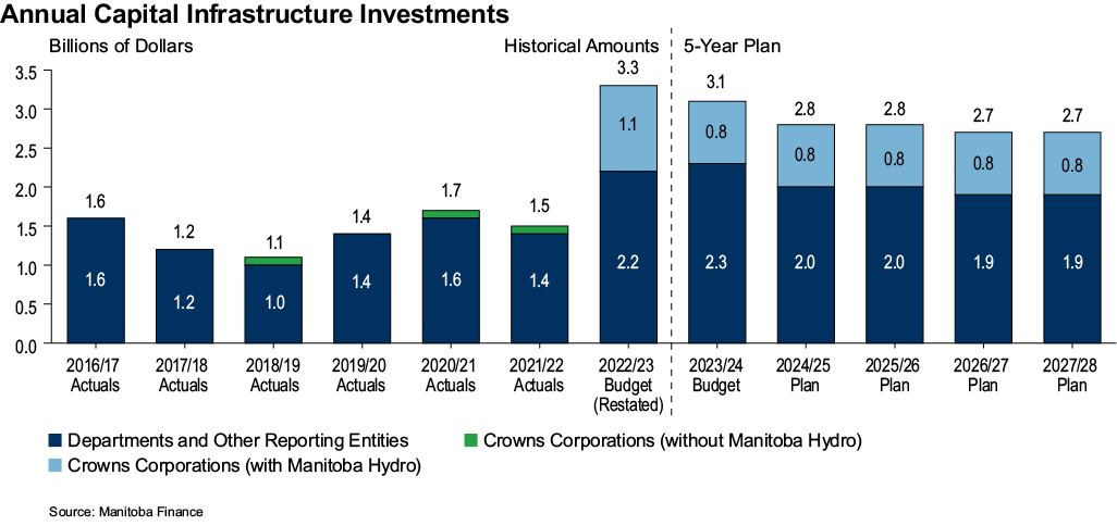 Annual Capital Infrustructure Chart